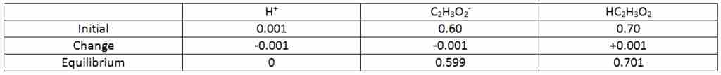 ICE table for the addition of HCl to a solution of acetic acid